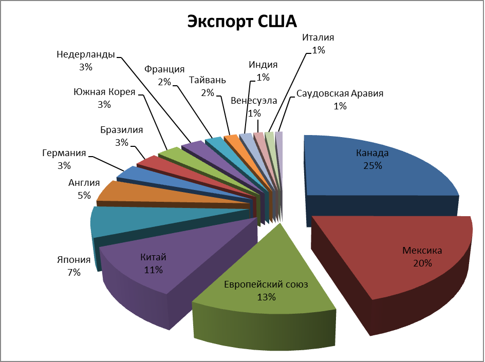 Из каких стран продукты. Структура экспорта США 2020. Экспорт товаров США диаграмма. Товарная структура экспорта США. Экспорт США на мировой рынок.