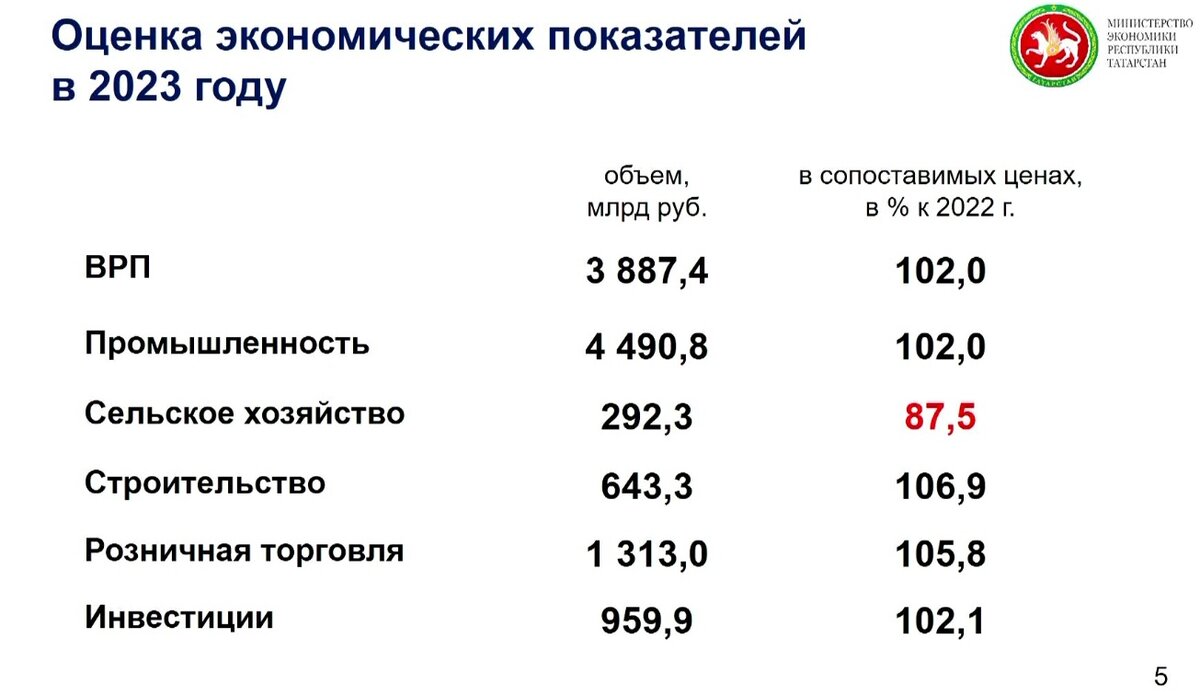 Бюджет Татарстана на 2023. Доходы Республики Татарстан в 2023 году. Исполнение бюджета Республики Татарстан в 2023.