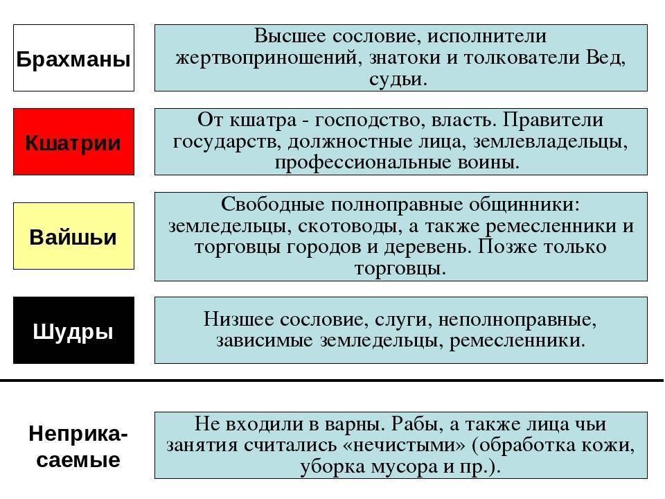 Обязанности в индии. Кшатрии вайшьи. Касты брахманы Кшатрии вайшьи. Брахманы Кшатрии вайшьи шудры. Бражманы клиатры вайшьи шудры.