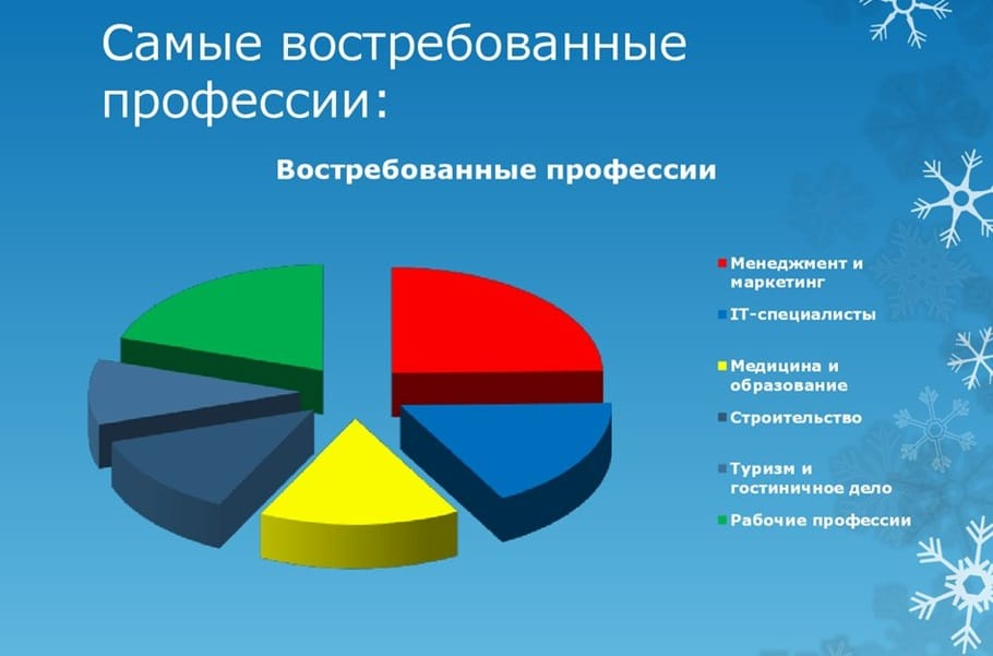 Диаграмма востребованности профессий