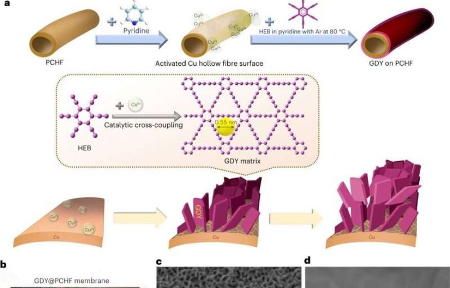    Исследователи разработали новейшие мембраны для очистки морской воды