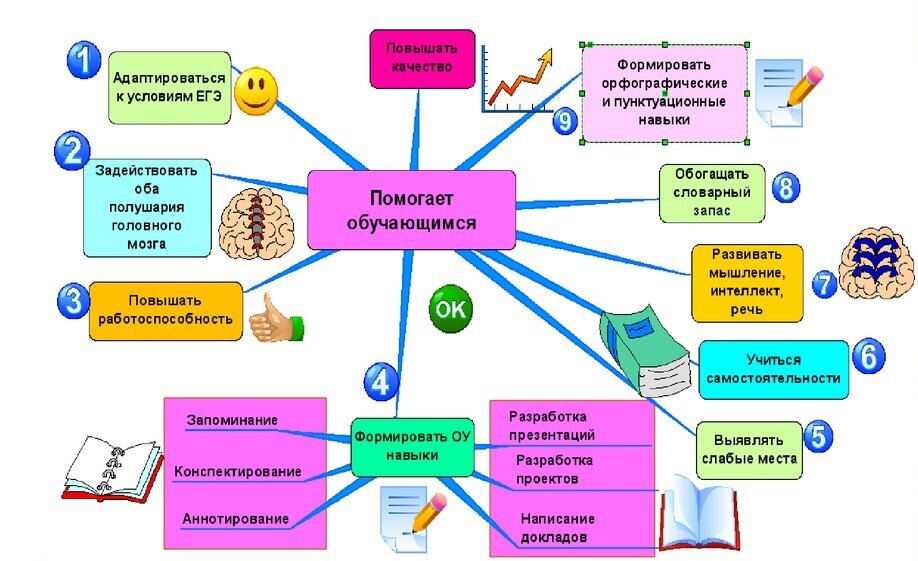 Школа интеллект карт. Интеллект карта преимущества. Интеллект карта презентация. Метод интеллект карт. Темы для интеллект карт.