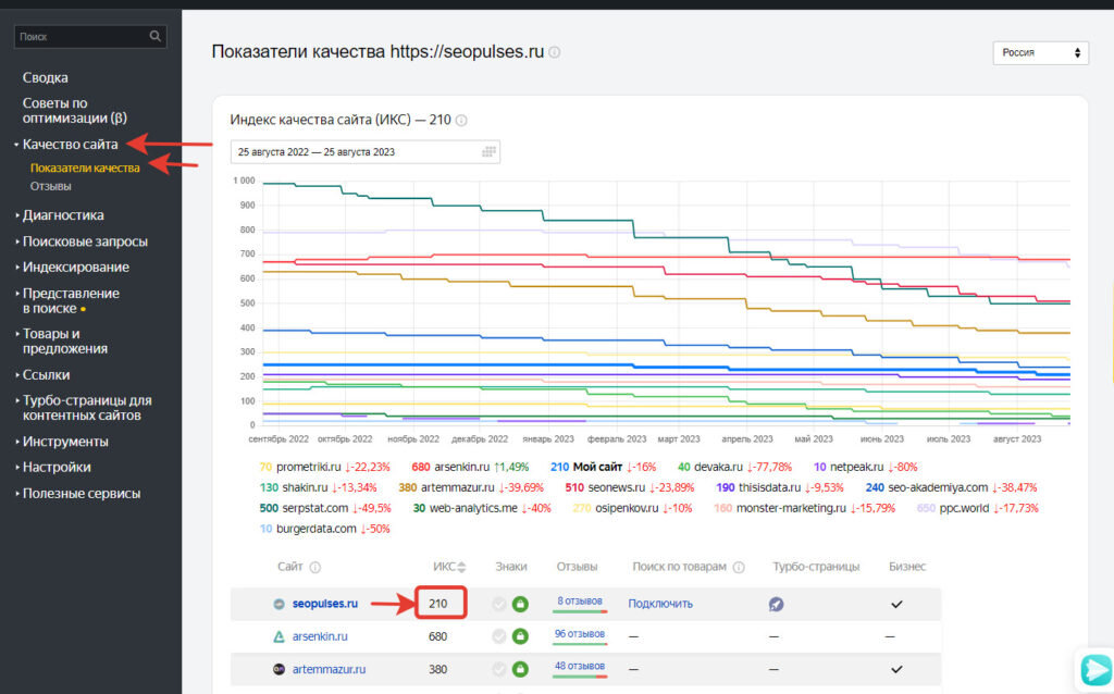 Индекс качества сайта или ИКС – показатель полезности ресурса для пользователей с точки зрения поисковых систем, в первую очередь Яндекса.