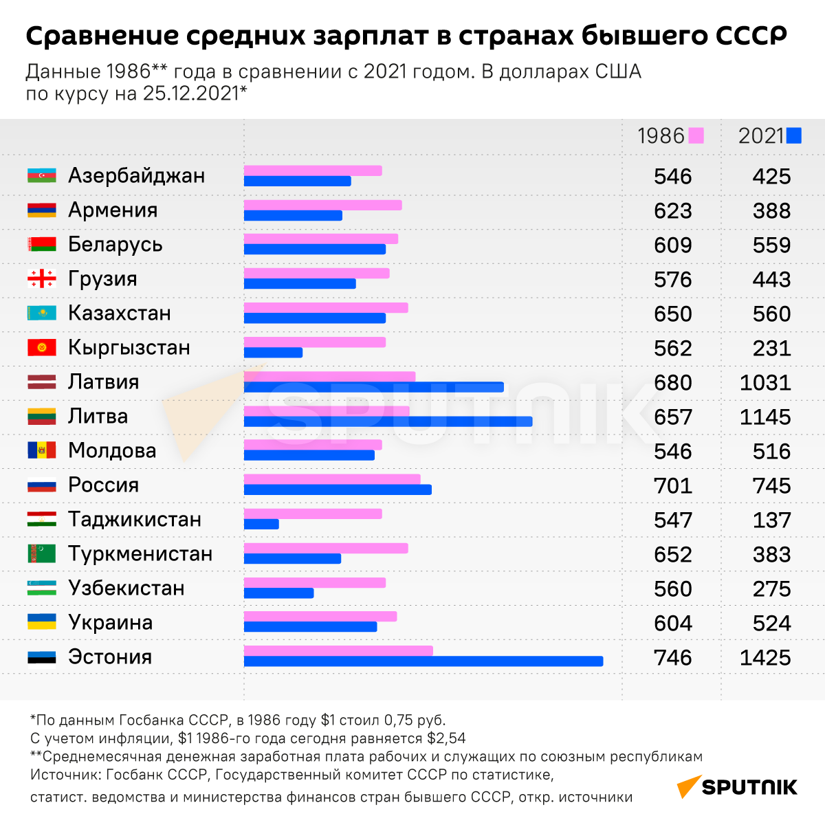 Зарплата в армении. Еаэс рост экономик. Средние зарплаты в армении. Средняя зарплата в армении 2024. Средняя зарплата в армении 2024.