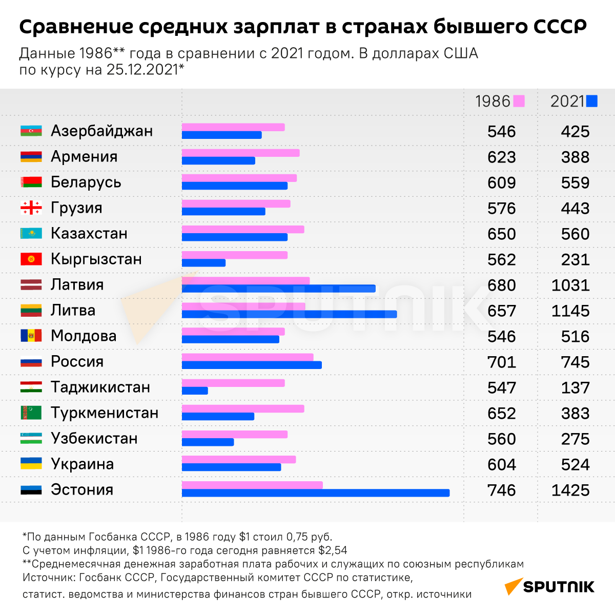 Средняя зарплата в бывших советских страны. Сравнение средних зарплат по странам. Средняя зарплата страны СССР. Страны СНГ по зарплате.