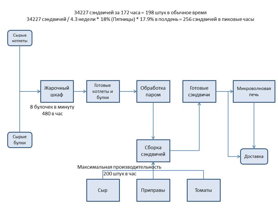 анализ узких мест