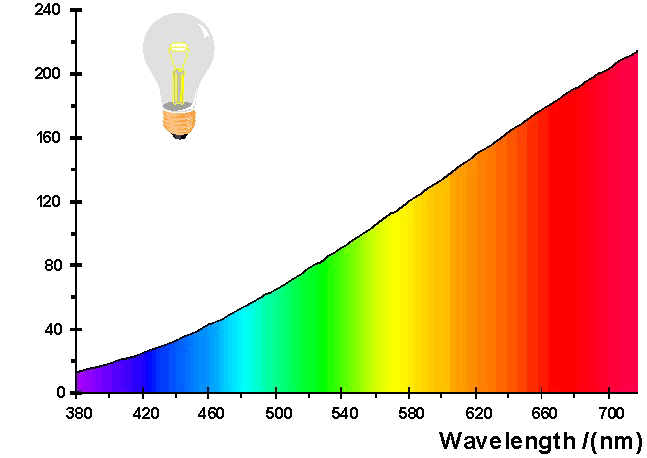Лампа накаливания