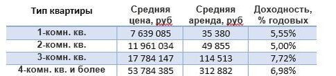        Источник: https://www.domofond.ru/tseny-na-nedvizhimost/moskovskaya_oblast/moskva-c3584 