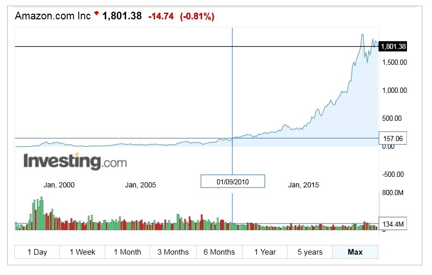 За последние 10 лет их акции выросли на 1100%, что равняется 28% годовых в долларах