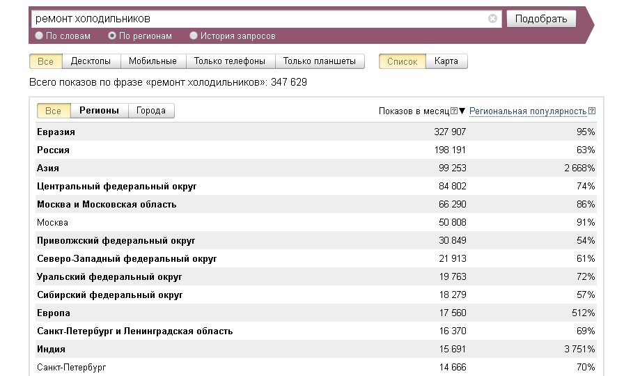 Яндекс Вордстат что это и как использовать | Блог Exla | Дзен