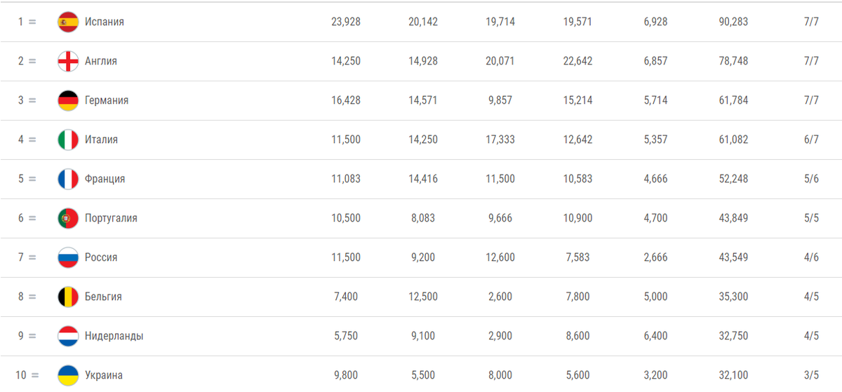 Рейтинг футбольных ассоциаций Европы. Источник: УЕФА.