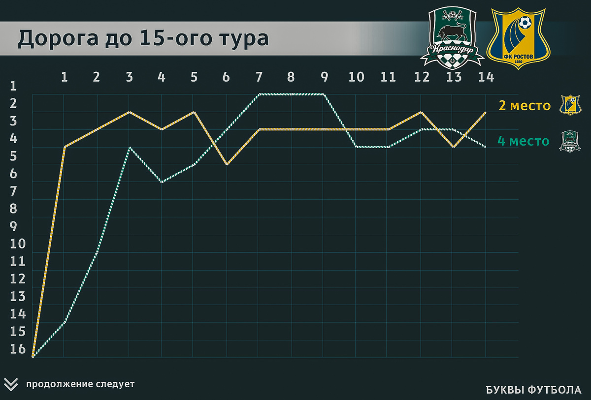 Краснодар - Ростов. По какой схеме и каким составом сыграют команды? |  Буквы Футбола | Дзен