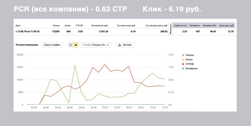 Типичный пример статистики в Яндекс Директе