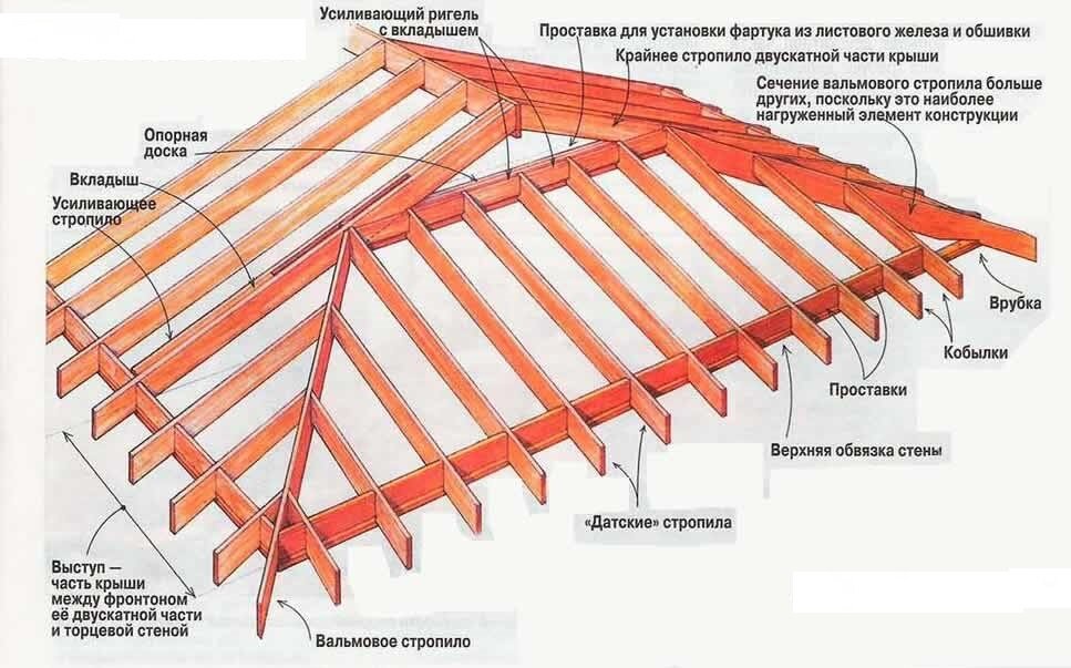 Оцинкованная крыша: инструкция по монтажу