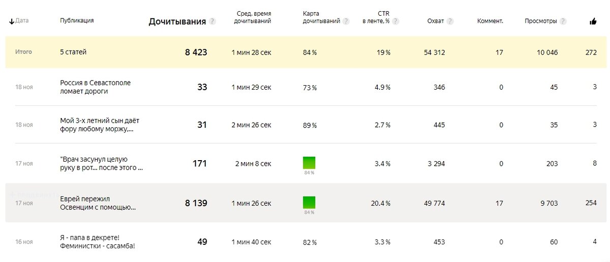 Скриншот статистики через 3 дня