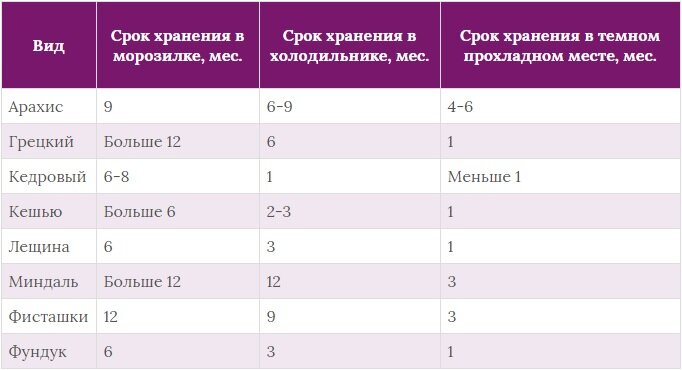 Правила хранения орехов в домашних условиях: где, как и сколько можно хранить