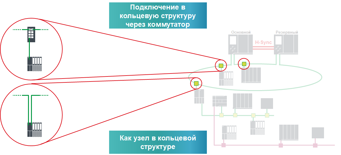 Система резервирования времени пересечения. S7 1500 siemens подключение. система с резервным кондиционером. плк simatic s7-1500 схема подключения. коммутация ико-1500 к сети и регулятору.