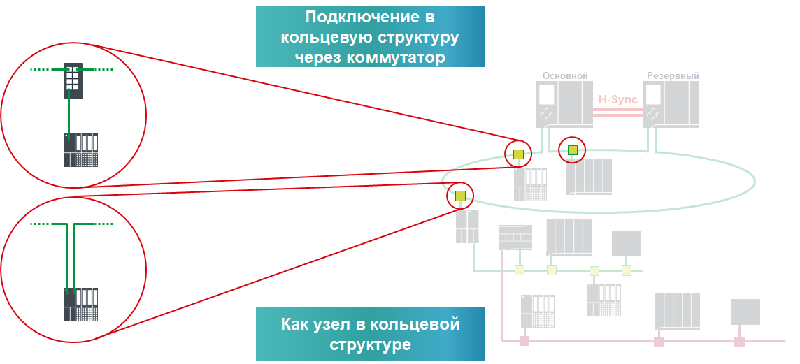 S7 1500 Siemens подключение. Система с резервным кондиционером. ПЛК SIMATIC s7-1500 схема подключения. Коммутация ИКО-1500 К сети и регулятору.