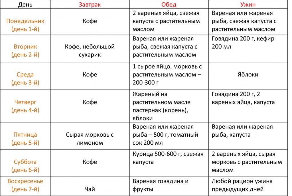 Японская диета на 14 дней: таблица продуктов, меню, отзывы и результаты