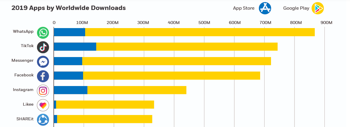 Самые скачиваемые приложения в мире, источник: visualcapitalist.com