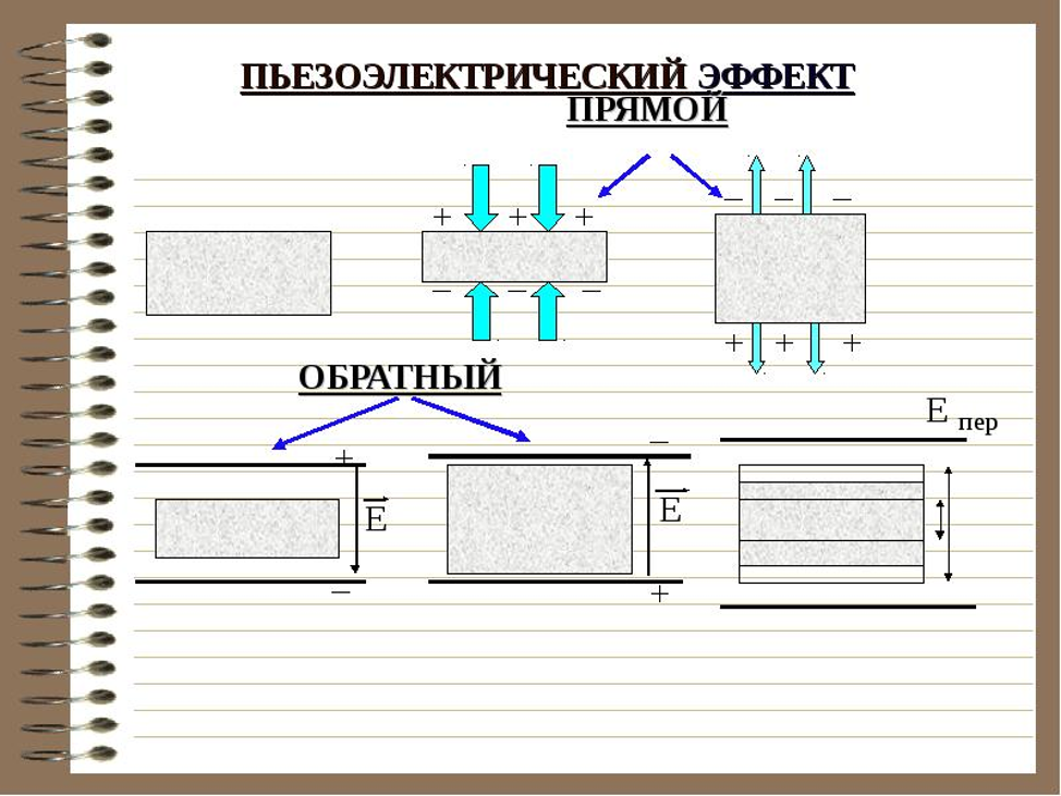 Прямой и обратный эффект. Обратный пьезоэлектрический эффект схема. Пьезоэлектрический эффект ультразвука. Схема прямого пьезоэлектрического эффекта.