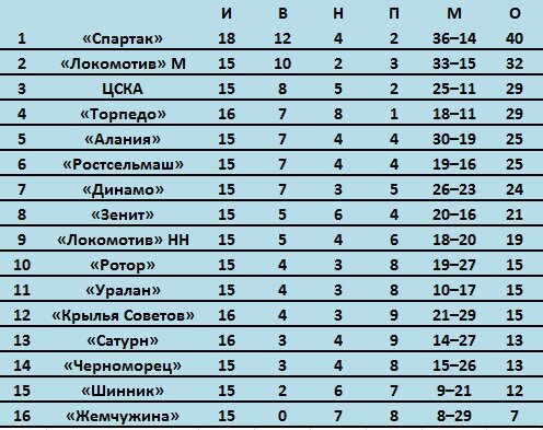 Турнирная таблица по футболу 23 24. Турнирная таблица чемпионата России по футболу 1999. РФПЛ 1999 турнирная. Чемпионат России по футболу 1999 год. Чемпионат России 1999 таблица.