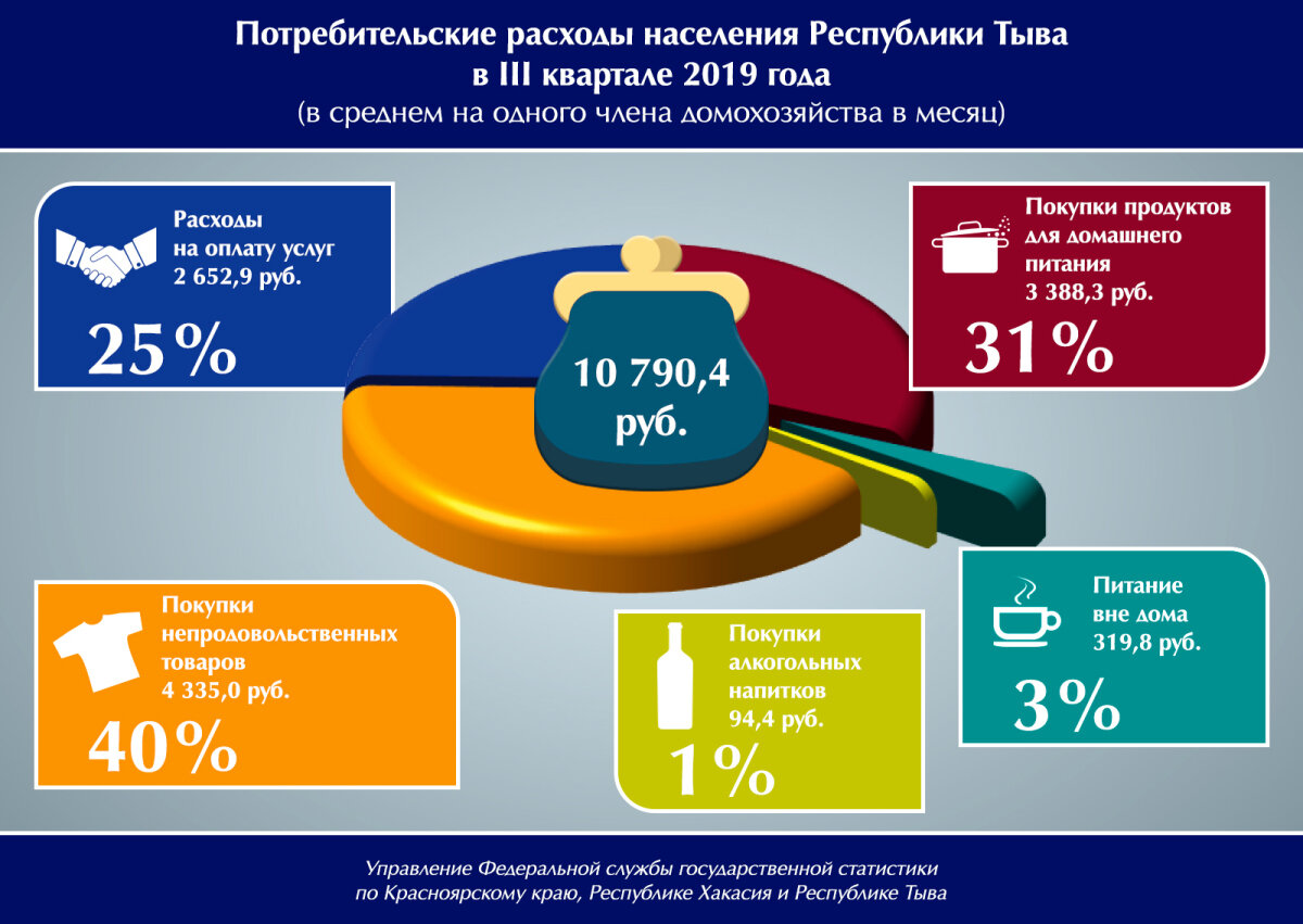 Статистика красноярского края. Потребительские расходы населения. Структура потребительских расходов населения. Потребительские расходы населения России. Потребительские расходы в 2020