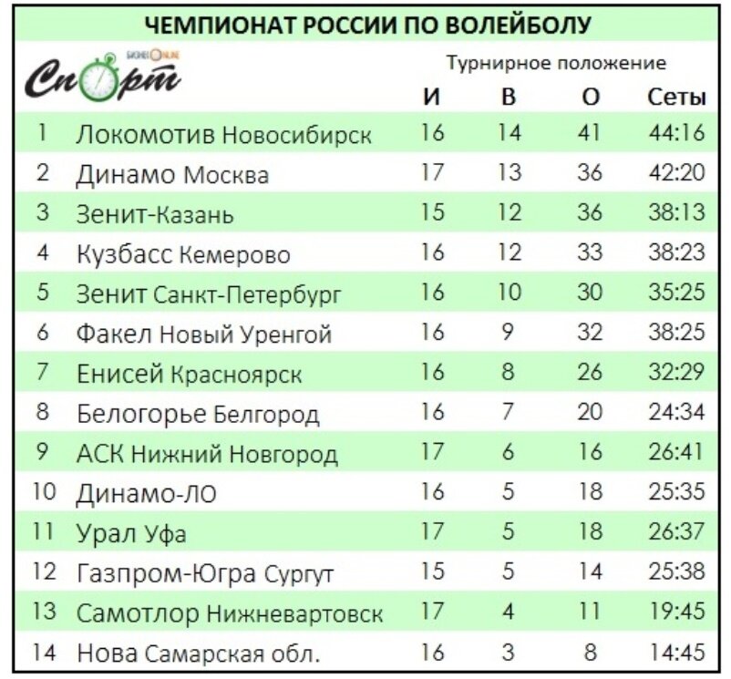 Волейбол чемпионат россии плей офф мужчины расписание. Турнирное положение. Суперлига по волейболу турнирная таблица. Волейбол Суперлига мужчины таблица. Волейбол Чемпионат России мужчины Суперлига турнирная таблица.