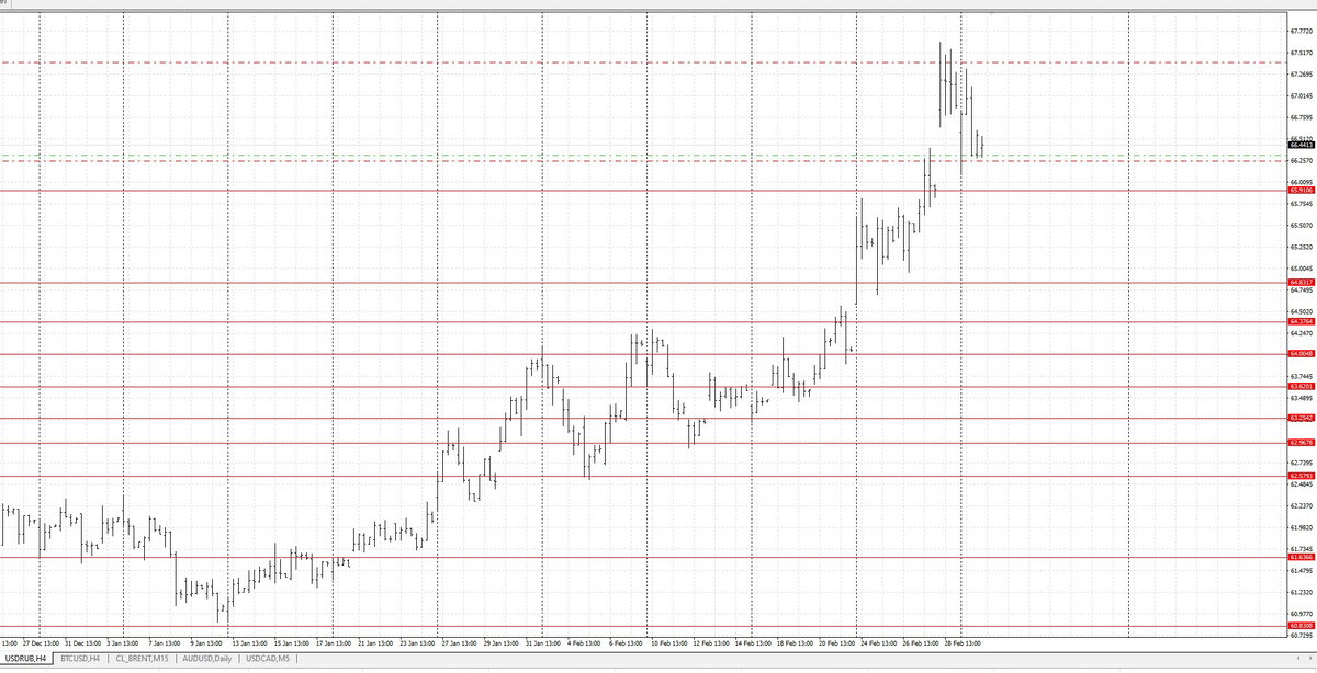 Пара доллар рубль в метатрейдере.