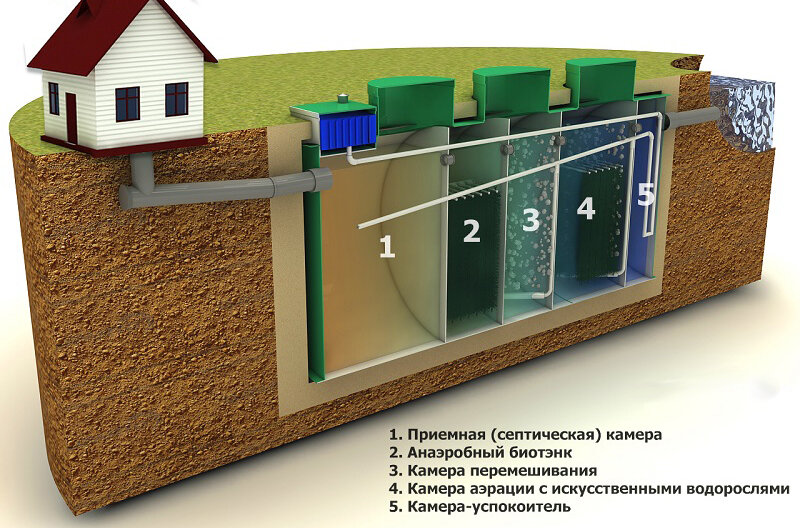 Канализация для частного дома - подробный разбор - klim-mag.ru