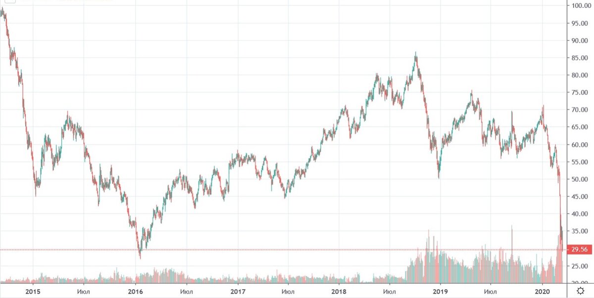 Котировки нефти