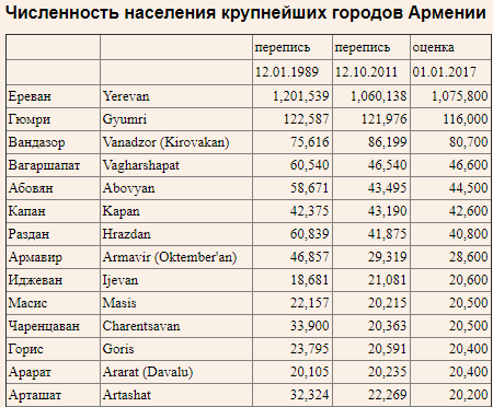Сколько человек армян. Крупные города Армении список. Армения крупные города с населением. Главные города Армении список. Города Армении по численности.
