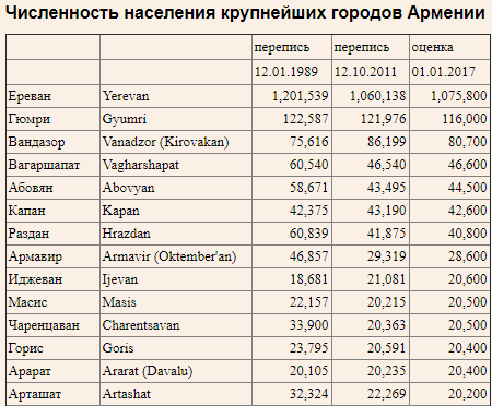 Численность населения армян