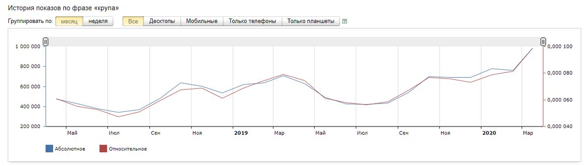 Wordstat.yandex. Спрос на крупы в 2019-2020 гг