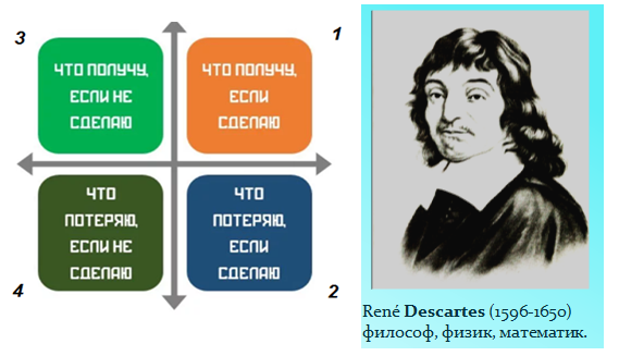 Квадрат Декарта