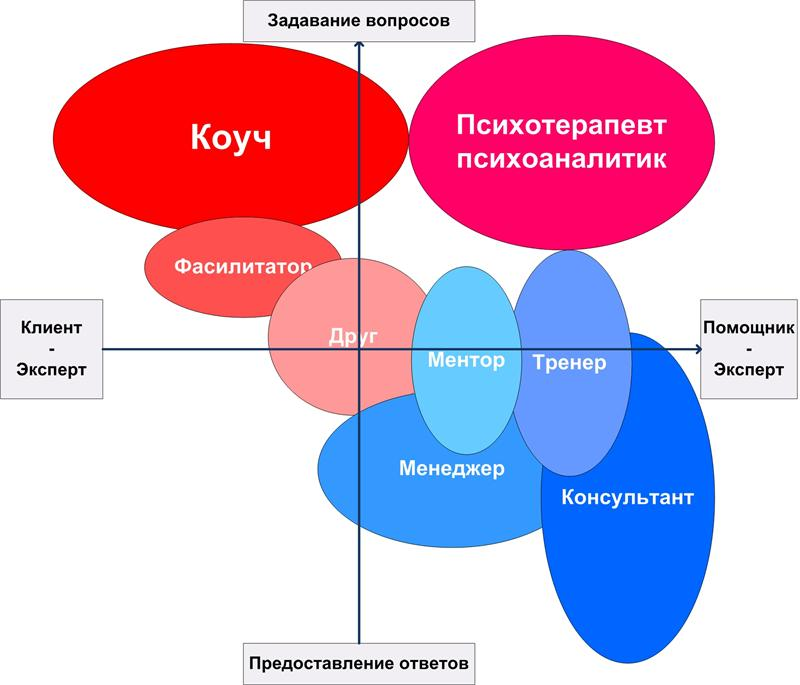 В коучинге, в отличие от других сфер, клиент выступает экспертом в своём вопросе