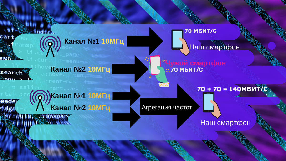 Частота сат портал. Агрегация частот LTE. Агрегация частот Huawei. 4g LTE агрегация. Агрегация несущих частот что это.