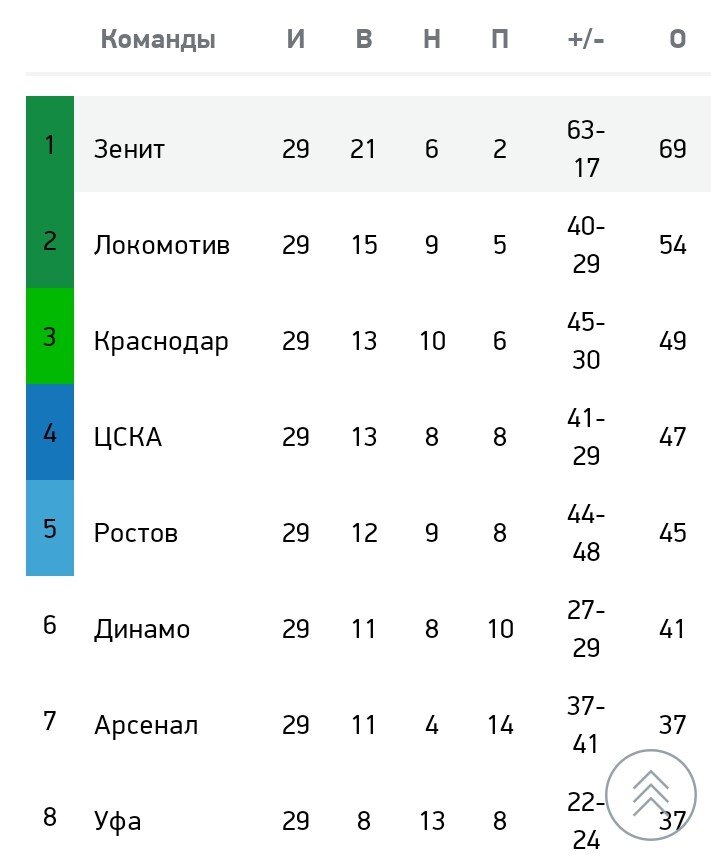 
Турнирная таблица РФПЛ места 1-8 перед последним туром. Фото Спорт-Экспресс.