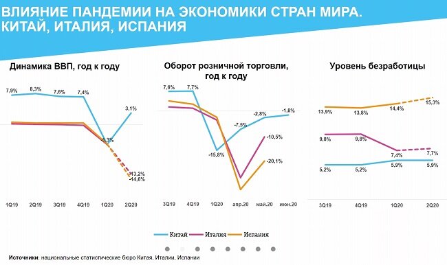 Влияние пандемии на мировую экономику