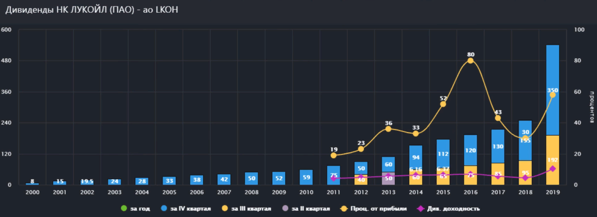 Акции lkoh. Акции лукойл график. Лукойл дивиденды. Акции lkoh. Индекс мосбиржи.