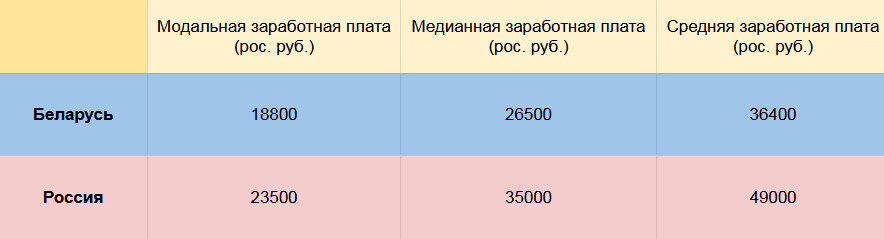 Какая величина лучше отражает уровень заработной платы в стране?