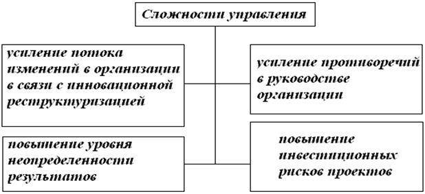 Рисунок 1 – Сложности корпоративного, проектного, организационного управления создаваемые инновационными стратегиями