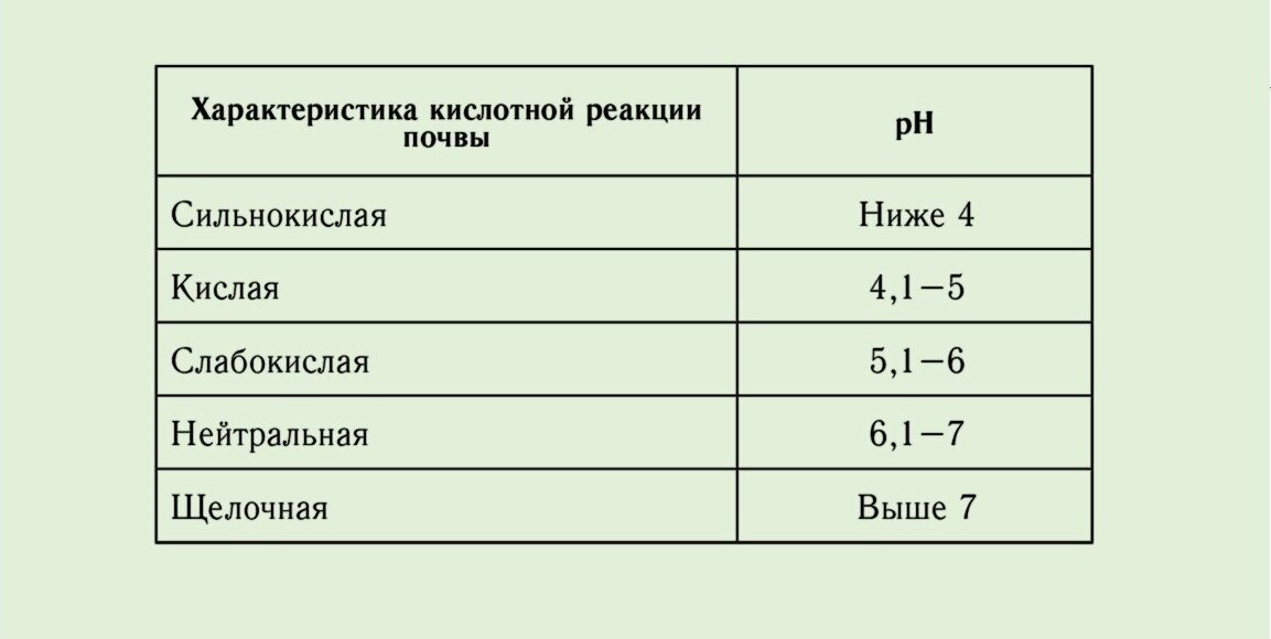 Характеристика показателей кислотности почв