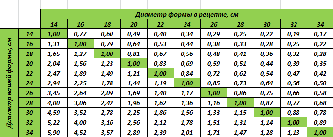 Диаметр формы 18 см. Пересчет ингредиентов на форму. Пересчёт ингредиентов на другую форму. Перерасчет ингредиентов на форму. Пересчёт ингредиентов для торта на другую форму.