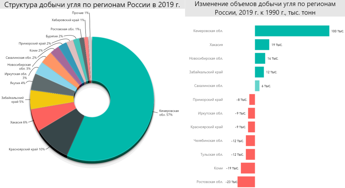 Уголь страны. Добыча угля в России в 2021 году таблица. Добыча угля в России по регионам. Структура добычи угля по регионам. Субъекты РФ по добыче угля.