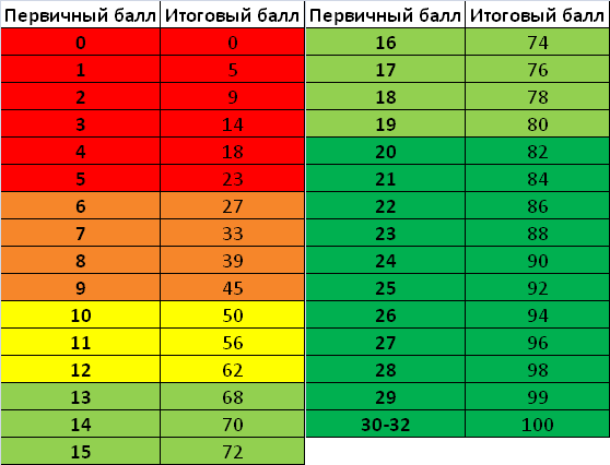 Таблица 2. Шкала перевода баллов ЕГЭ по математике (профиль)