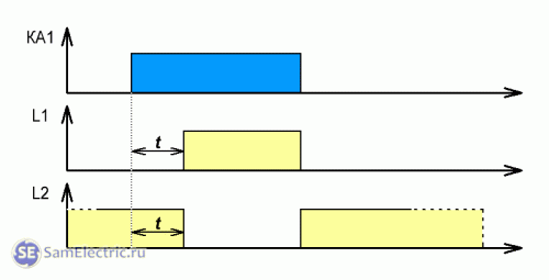 Временная диаграмма ПВЛ-1