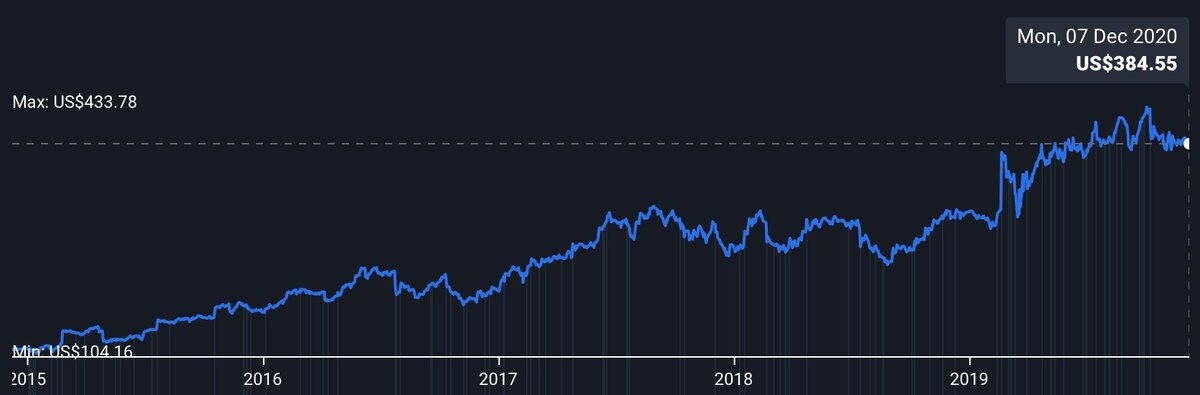 Динамика курса акций за последние 5 лет