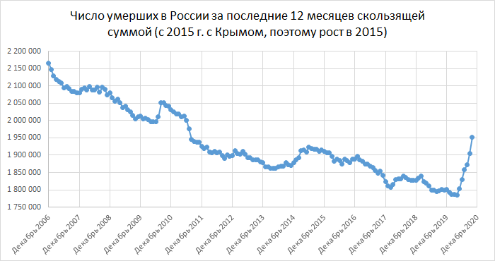 Число умерших в России за последние 12 месяцев скользящей суммой (источник данных - Росстат) 