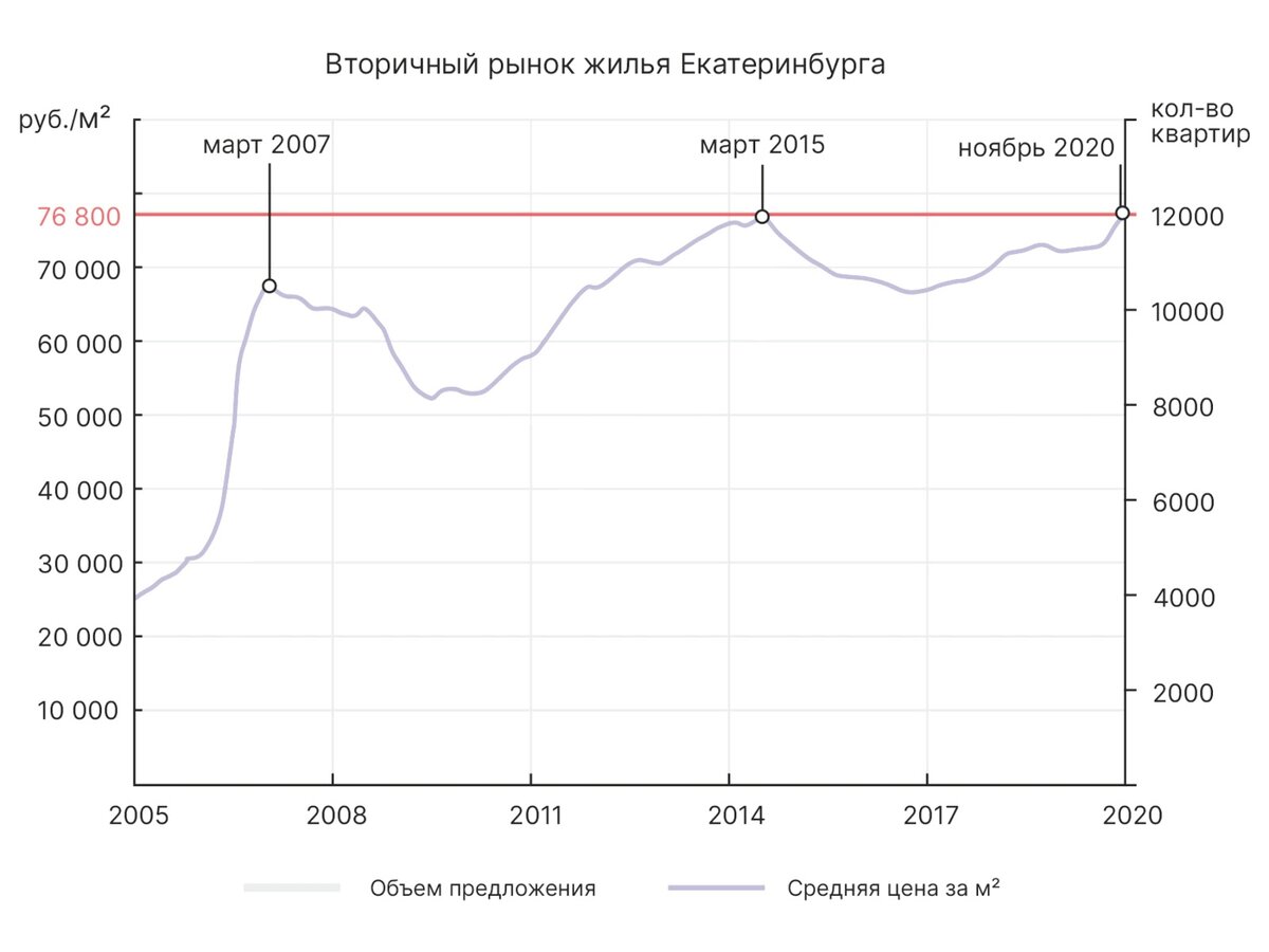 Как оценивать выгоду инвестиций в недвижимость? | Сергей Смирнов  Недвижимость | Vysotsky Estate | Дзен